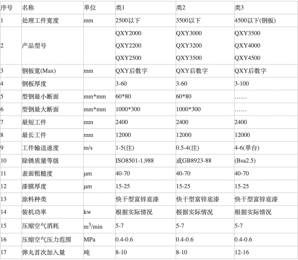 產(chǎn)品處理參數(shù)